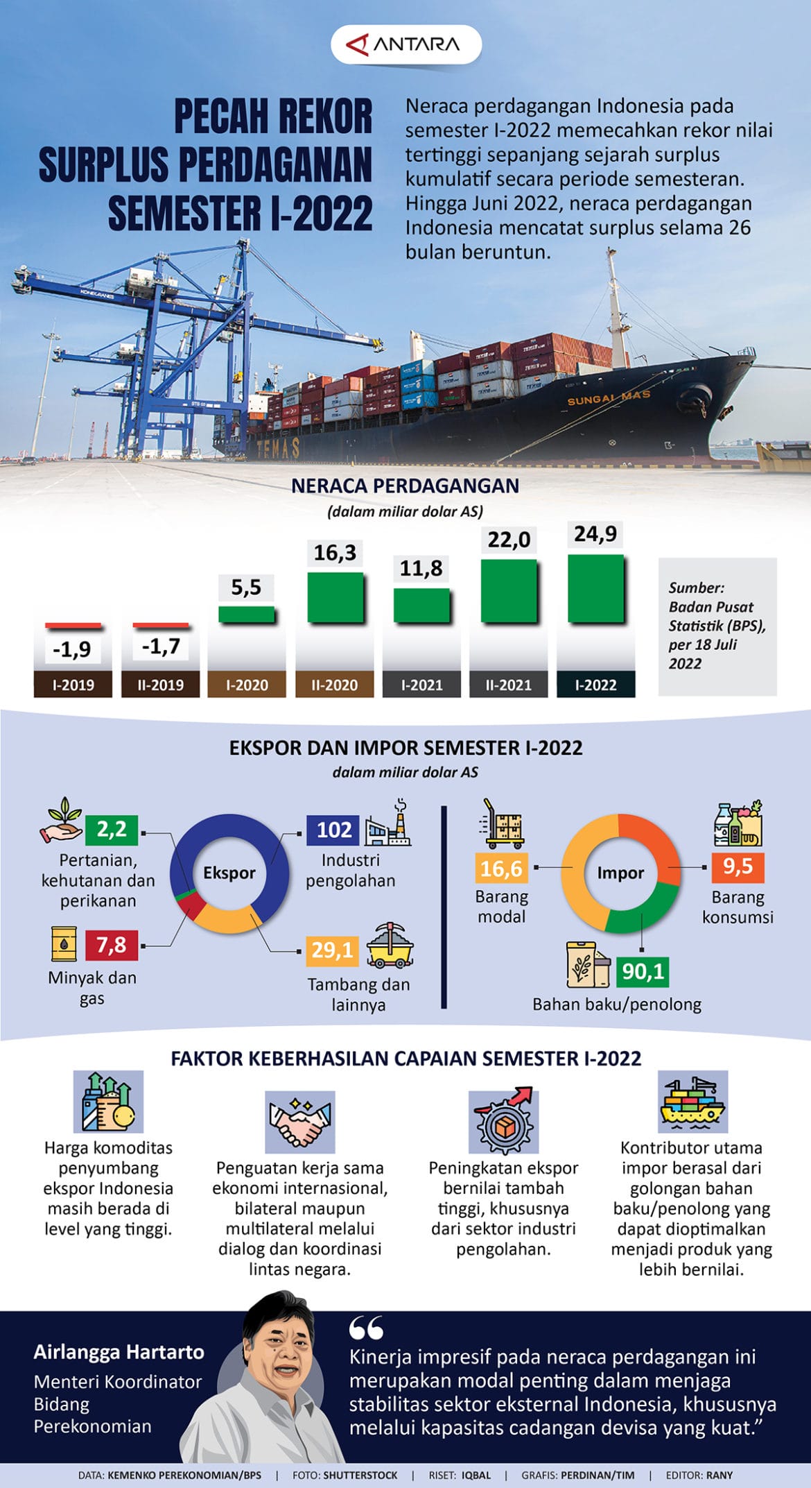 Pecah Rekor Surplus Perdagangan Semester I-2022 (infografis) – Papuanesia.id Pecah Rekor Surplus Perdagangan Semester I-2022 (infografis) - Cepos Online